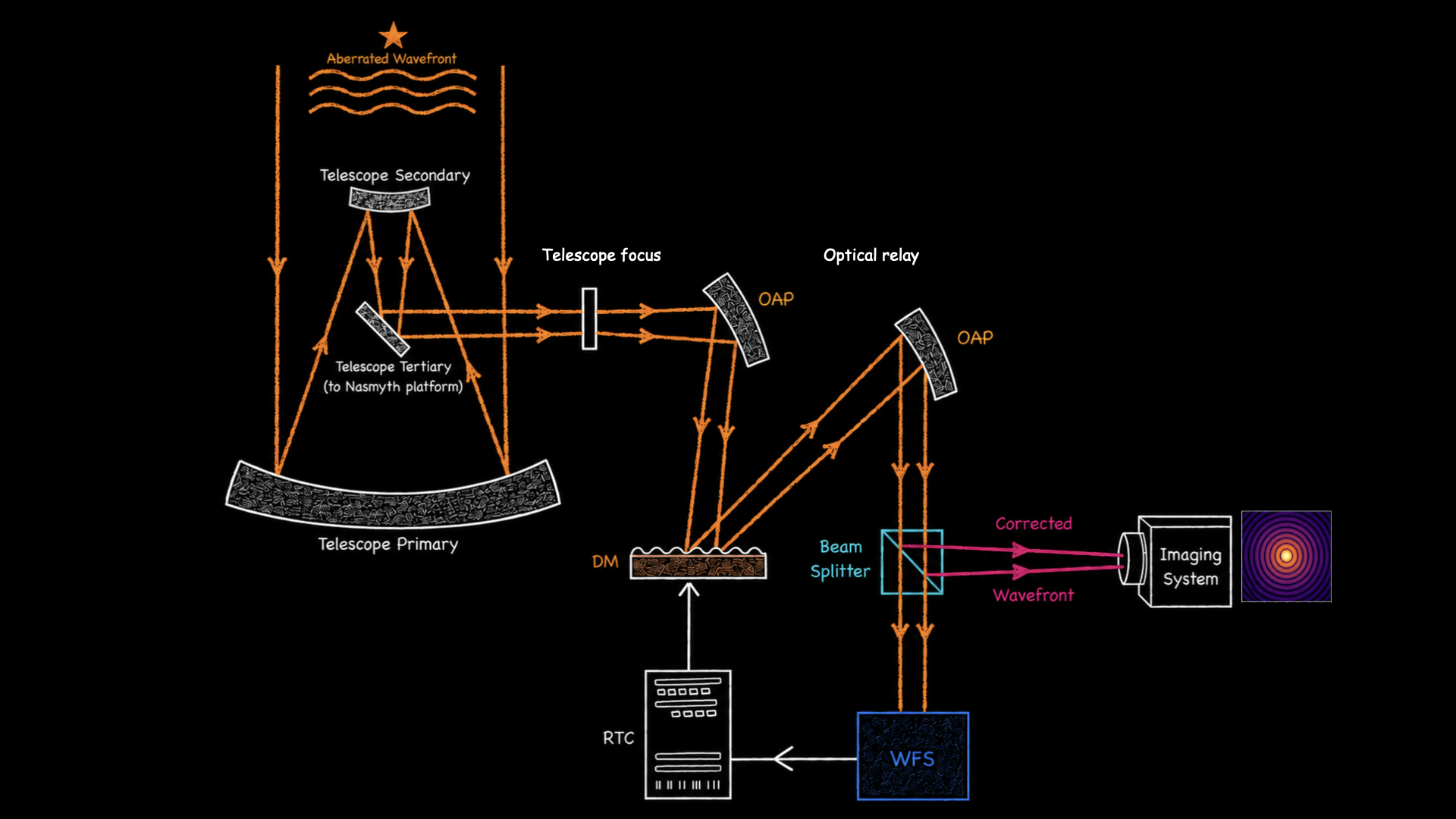Adaptive optics system schematic after wavefront correction.