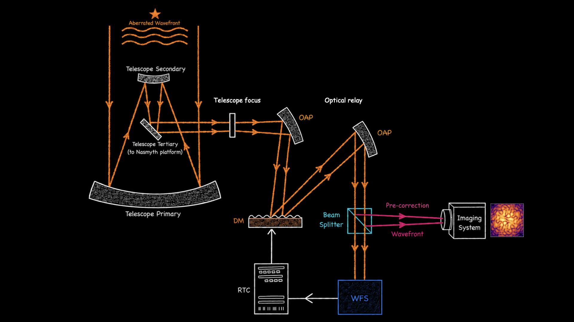Adaptive optics system schematic before wavefront correction.