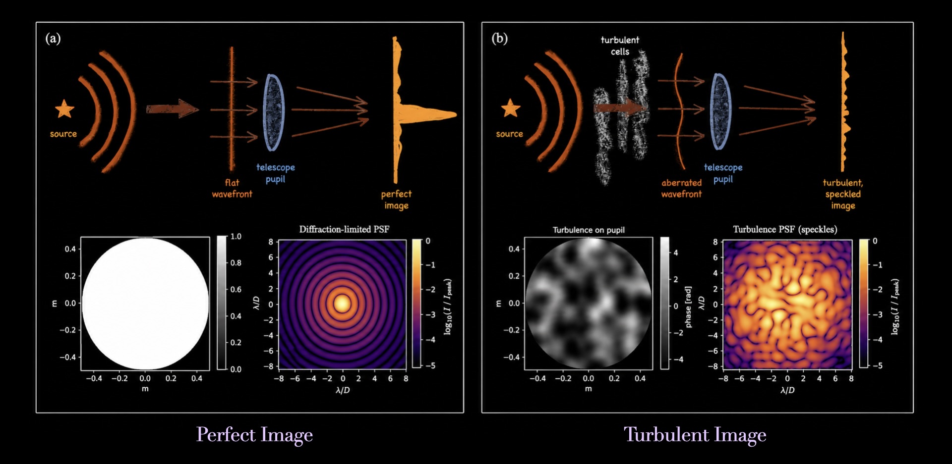 Comparison of ideal and turbulence-affected image formation. A flat wavefront produces a diffraction-limited image, while atmospheric turbulence distorts the wavefront and creates a speckled image.
